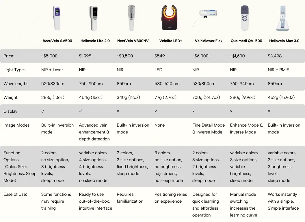 Eine Tabelle zum Vergleich verschiedener Venenvisualisierungsgeräte als Alternativen zu AccuVein.