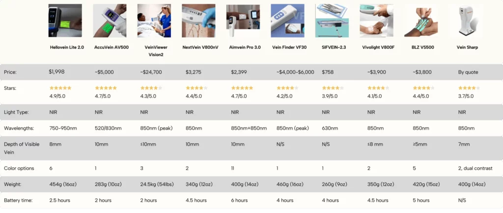 Tableau comparatif des principaux dispositifs de recherche de veines utilisés en milieu clinique.