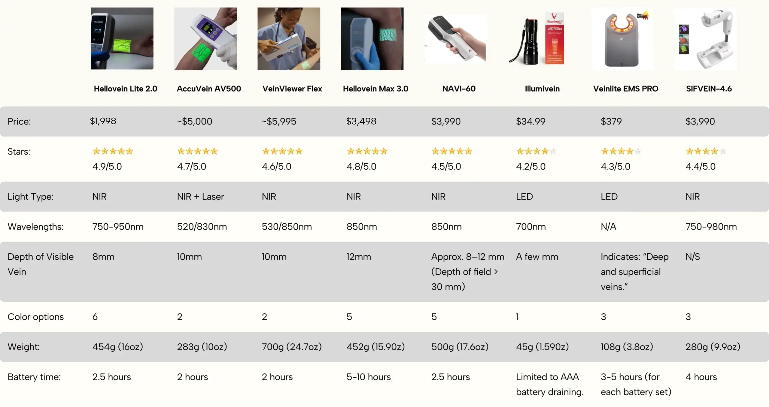Tableau comparatif des principaux dispositifs de recherche de veines utilisés en milieu clinique.